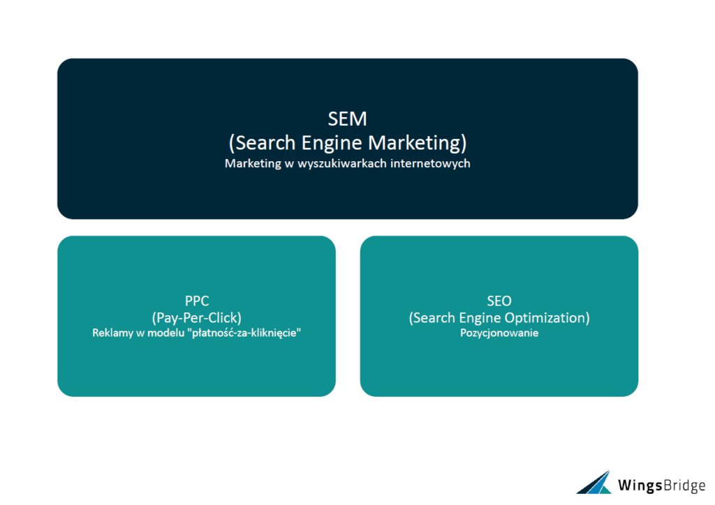 Search Engine Marketing: Search Engine Optimization + reklamy PPC